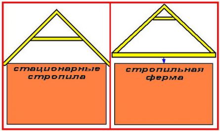 Виды стропил
