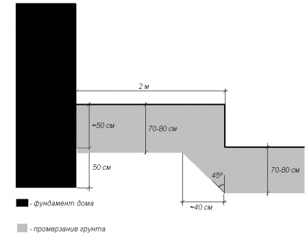 Схема промерзания грунта вблизи фундамента