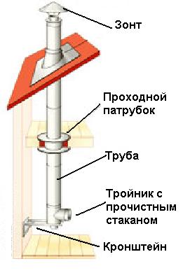 Дымоход с ревизией