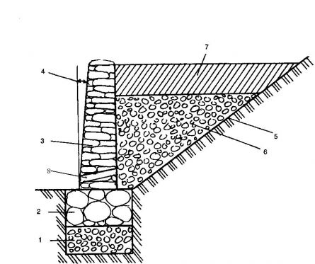 Схема подпорной стенки из природного камня (разрез): 1 - гравийно-песчанная подушка; 2 - фундамент; 3 - подпорная стенка; 4 - наклон фасадной части стенки; 5 - естественный склон; 6 - засыпка из гравия или щебня; 7 - засыпной грунт; 8 – дренажная трубка.