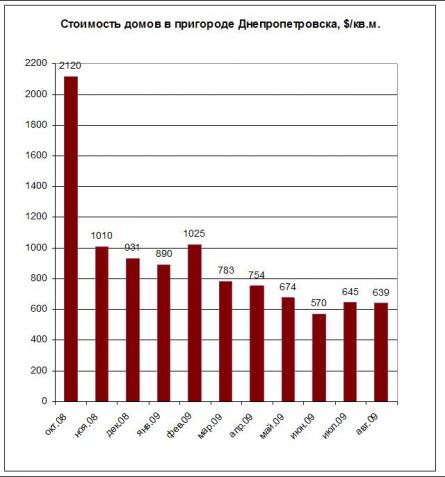 Цены на дома Днепр
