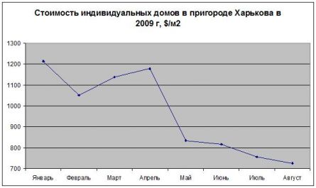 Цены на дома Харьков