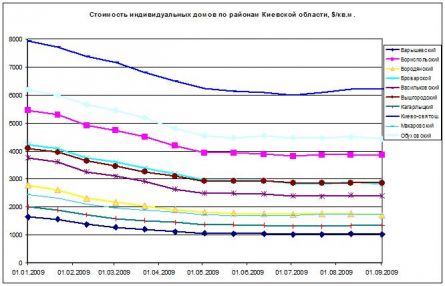 Цены на дома Киев по районам