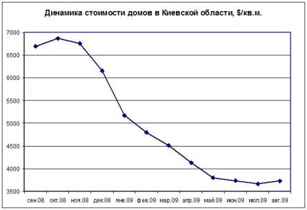 Цены на дома Киев