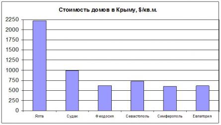 Цены на дома в Крыму