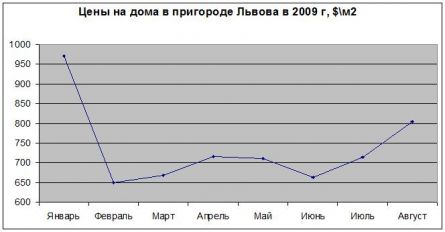Цены на дома во Львове