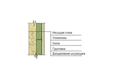 Схема штукатурного фасада
