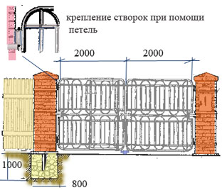 Крепление створок при помощи петель Крепление створок при помощи петель