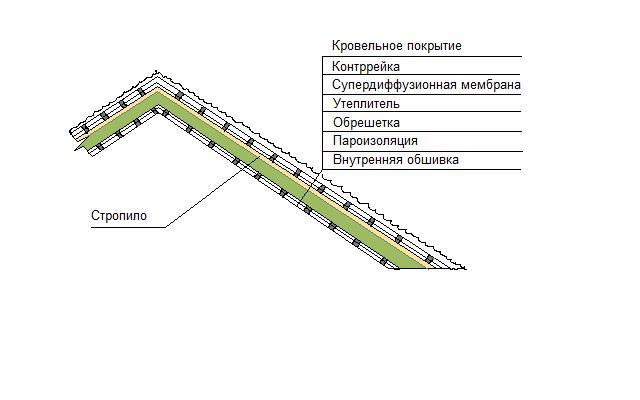 Крыша дома. Устройство новой крыши со вторым этажом над домом.